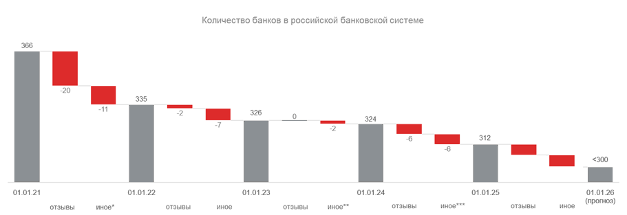 График 1. В 2024-м году прибыль банковского сектора достигла рекордного значения в 3,8 трлн руб. График 1. В 2024-м году прибыль банковского сектора достигла рекордного значения в 3,8 трлн руб.