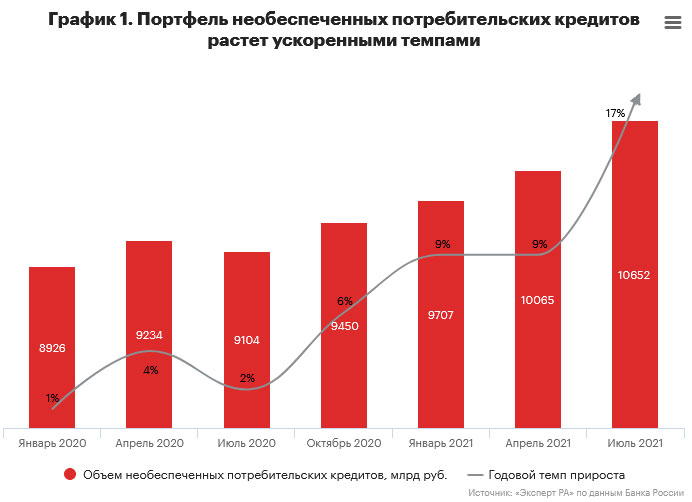График 1. Портфель необеспеченных потребительских кредитов растет ускоренными темпами График 1. Портфель необеспеченных потребительских кредитов растет ускоренными темпами