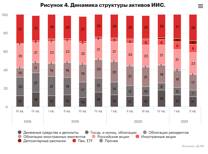 Рисунок 4. Динамика структуры активов ИИС. Рисунок 4. Динамика структуры активов ИИС.