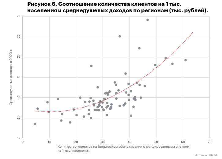 Рисунок 6. Соотношение количества клиентов на 1 тыс. населения и среднедушевых доходов по регионам (тыс. рублей). Рисунок 6. Соотношение количества клиентов на 1 тыс. населения и среднедушевых доходов по регионам (тыс. рублей).