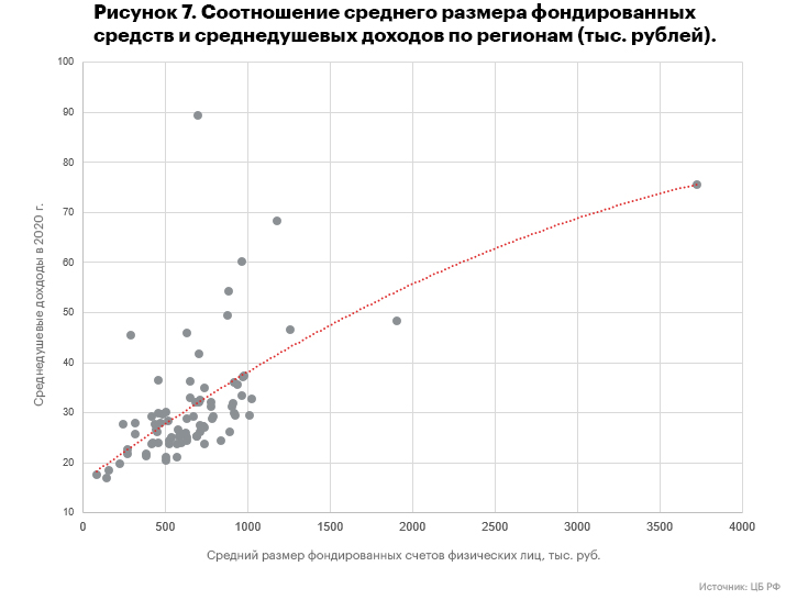 Рисунок 7. Соотношение среднего размера фондированных средств и среднедушевых доходов по регионам (тыс. рублей). Рисунок 7. Соотношение среднего размера фондированных средств и среднедушевых доходов по регионам (тыс. рублей).