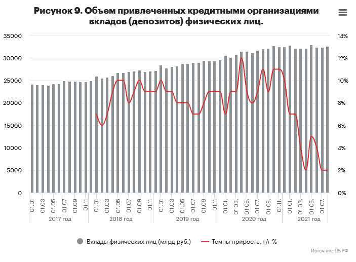 Рисунок 9. Объем привлеченных кредитными организациями вкладов (депозитов) физических лиц. Рисунок 9. Объем привлеченных кредитными организациями вкладов (депозитов) физических лиц.