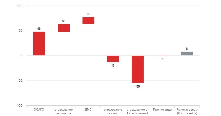 График 2. Прирост взносов в абсолютном выражении за 2022 год по отдельным видам страхования График 2. Прирост взносов в абсолютном выражении за 2022 год по отдельным видам страхования