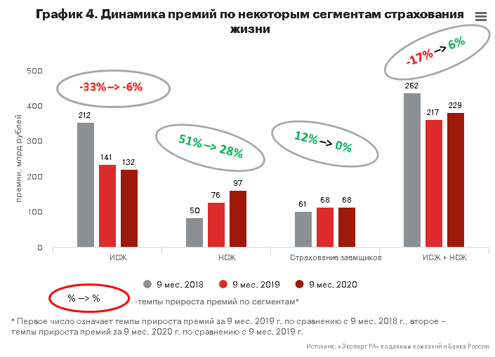 График 4. Динамика премий по некоторым сегментам страхования жизни