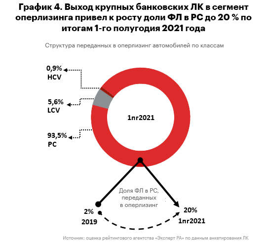 График 4. Выход крупных банковских ЛК в сегмент оперлизинга привел к росту доли ФЛ в РС до 20 % по итогам 1-го полугодия 2021 года График 4. Выход крупных банковских ЛК в сегмент оперлизинга привел к росту доли ФЛ в РС до 20 % по итогам 1-го полугодия 2021 года