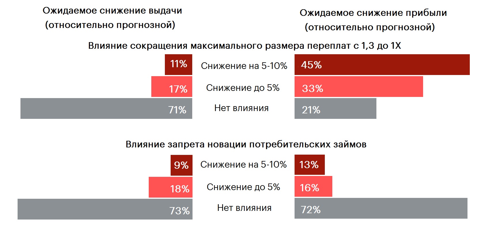 График 2. Прогнозы анкетируемых МФО по динамике объема выдачи и прибыли от регуляторных нововведений, запланированных на 2025 год