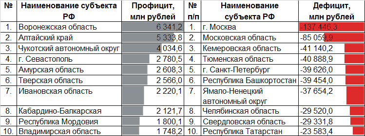 Таблица 1. Профицит топ-10 регионов сопоставим с дефицитом одной только Свердловской области Таблица 1. Профицит топ-10 регионов сопоставим с дефицитом одной только Свердловской области