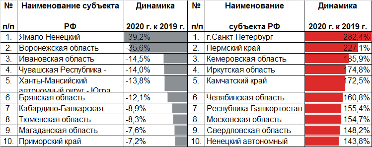 Таблица 8. Более половины регионов нарастили долги Таблица 8. Более половины регионов нарастили долги