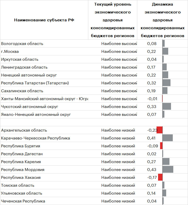  Таблица 4. Позитивная динамика наблюдается в большинстве регионов с наиболее высоким  и низким уровнями по экономическому здоровью консолидированных бюджетов  регионов *