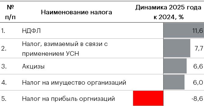Таблица 5. Налог на прибыль продемонстрировал отрицательную динамику