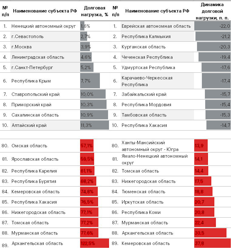 Таблица 10. В крупных инвестиционно-привлекательных, финансово устойчивых регионах долговая нагрузка минимальна