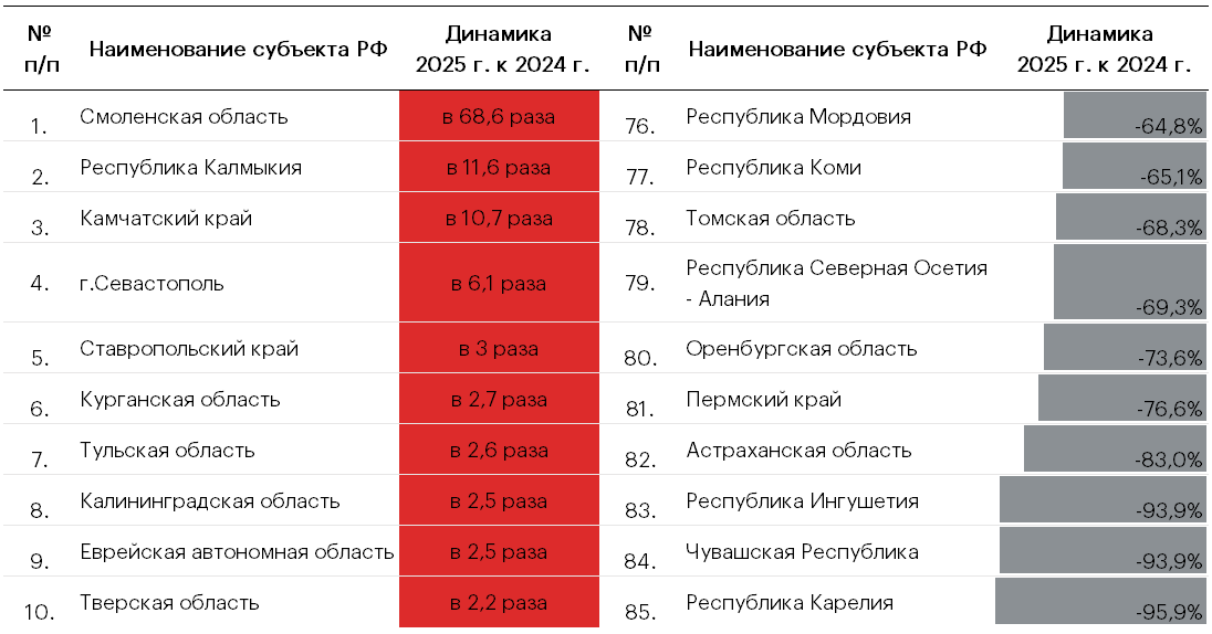 Таблица 9. Топ-10 регионов с наибольшим ростом/снижением поступлений налога на прибыль в региональный бюджет от добывающих предприятий