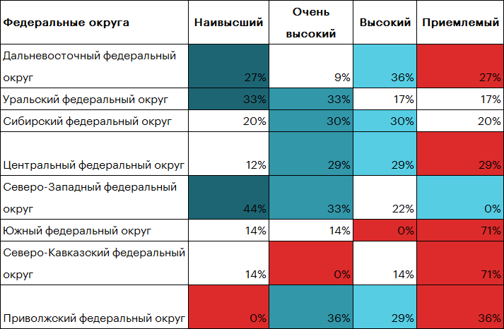 Таблица 1. Доля городов в федеральных округа в разрезе каждого уровням ESG-оценки