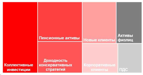 График. 4. Достижения рынка доверительного управления
